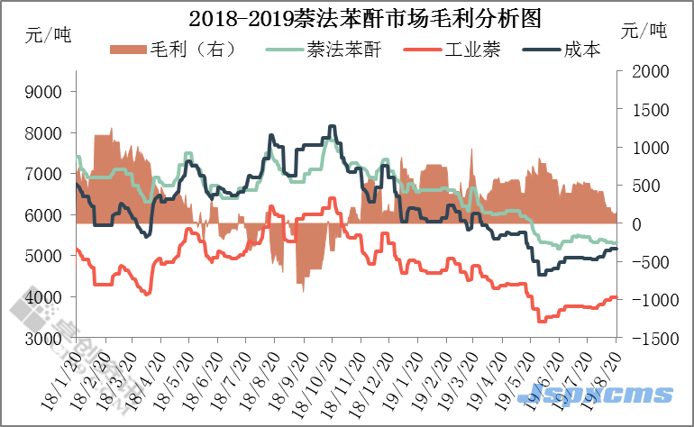 鄧秋宇：苯酐雙工藝市場(chǎng)盈虧表現(xiàn)情況分析_巴豆酸,石墨粉,硫酸氫鈉,二氧化氯消毒劑,食品級(jí)氫氧化鈣
